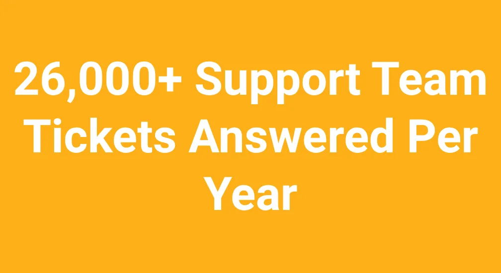 26,000+ Support Team Tickets Answered Per Year