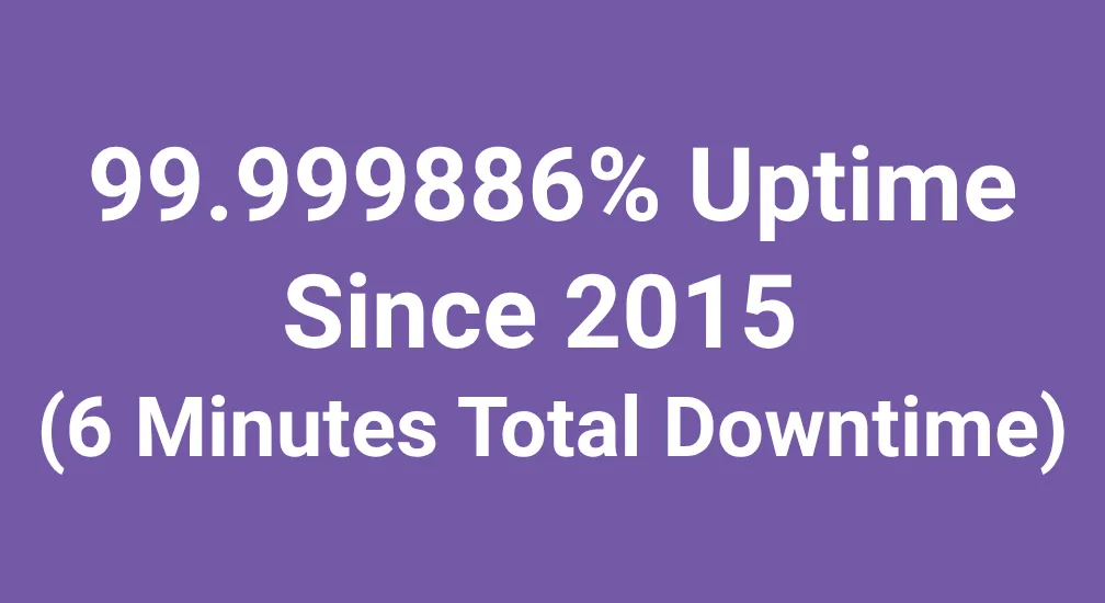 99.999886% Uptime Since 2015 (6 Minutes Total Downtime)