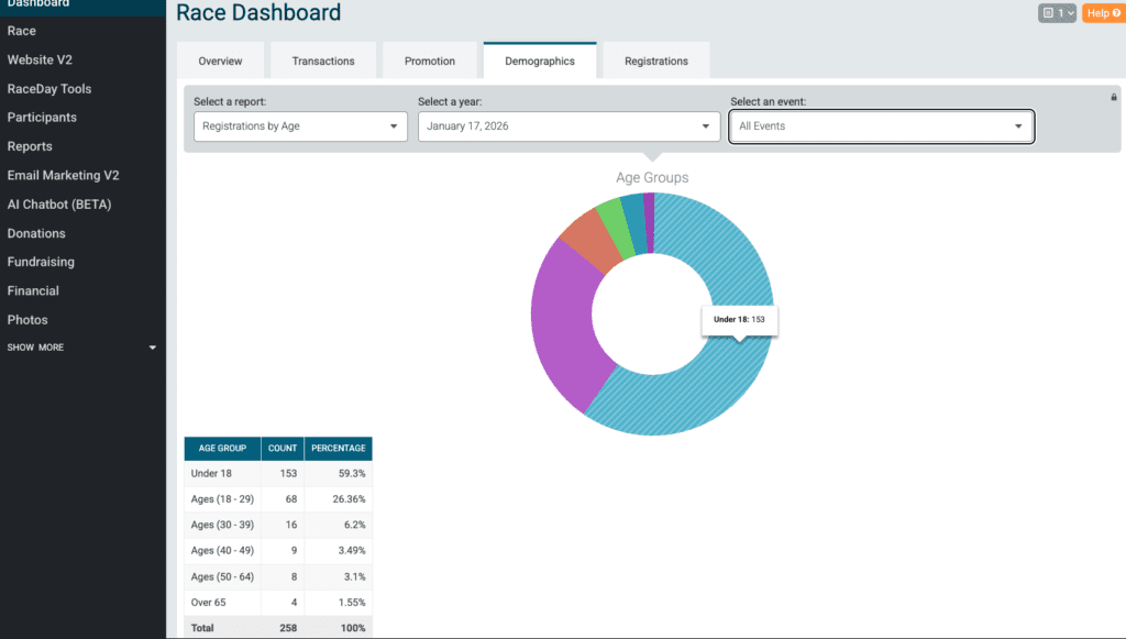Age breakdown report in race dashboard